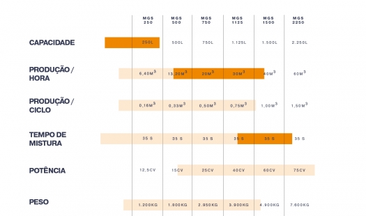 Misturador Planetário: Linha MGS 
